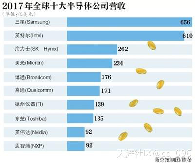 华为手机自己检测真伪方法
:“芯战”揭幕：国内芯片行业暴露短板(转载)-第2张图片-太平洋在线下载