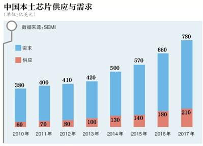 华为手机自己检测真伪方法
:“芯战”揭幕：国内芯片行业暴露短板(转载)-第4张图片-太平洋在线下载