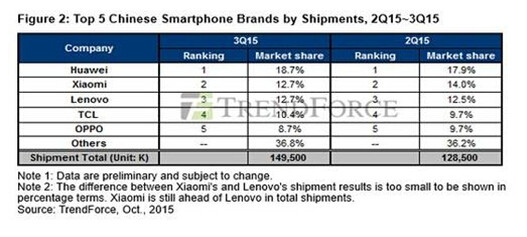 2015年华为荣耀手机:国产手机第三季度销量出炉，你买荣耀7了吗？(转载)