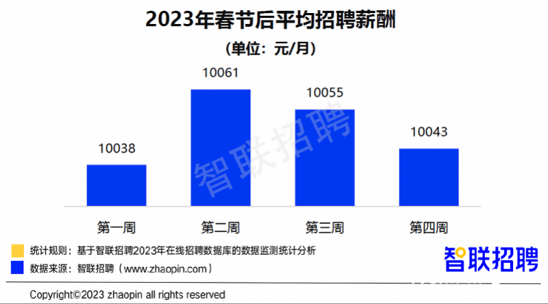 华为手机nova3i多重:芯片、AI工程师薪资持续霸榜，司机、导游招聘岗位明显增加