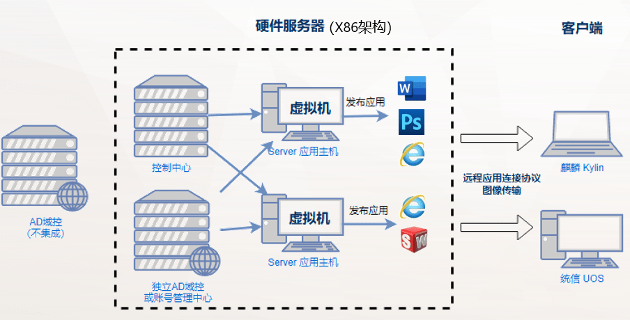 uos客户端改造方案统信uos考试证书查询-第1张图片-太平洋在线下载