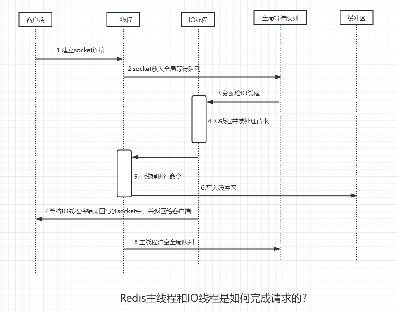 redis关闭客户端连接链接redis提示主机强迫关闭连接