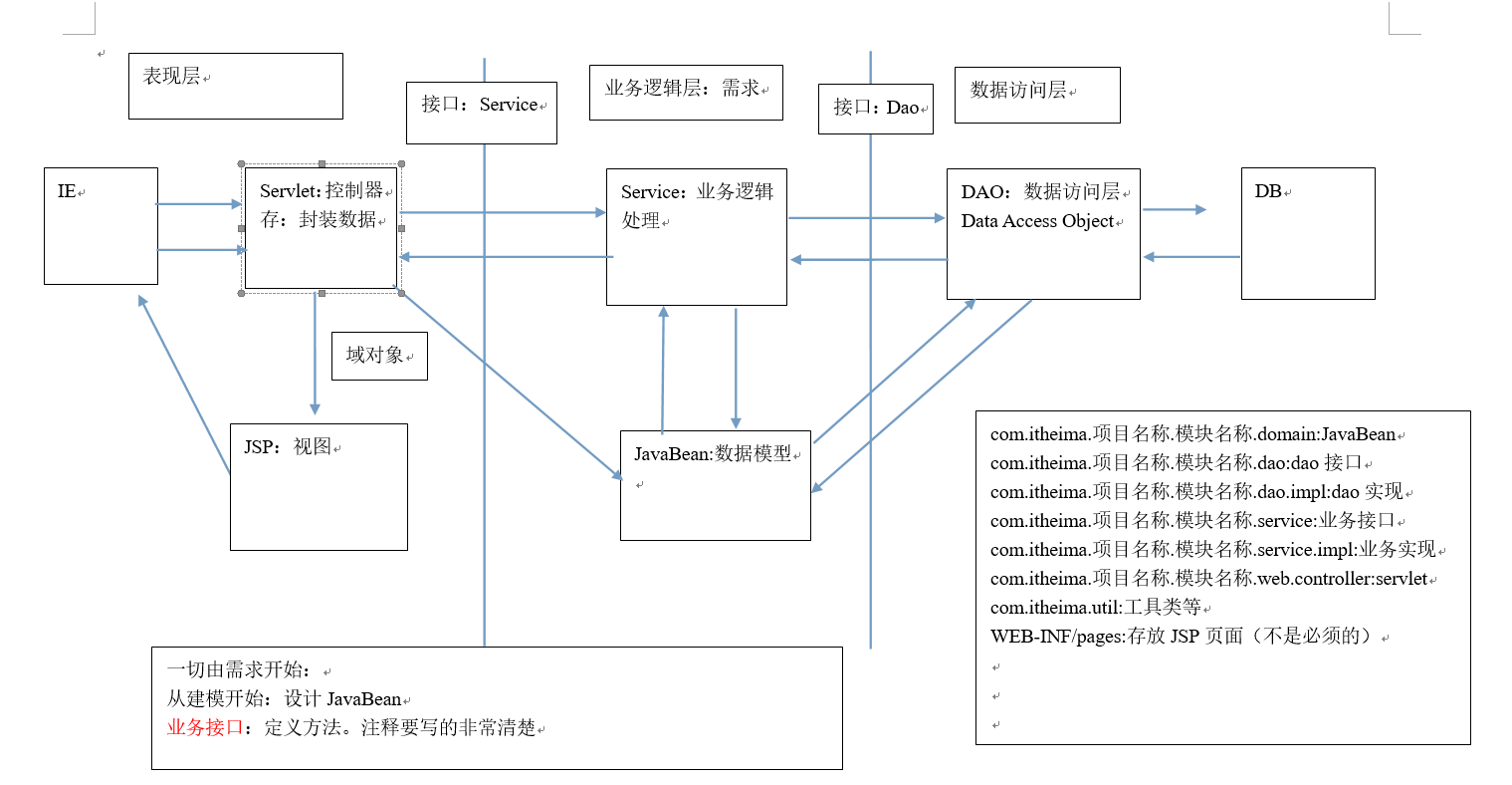 vue客户端mvc框架bootstrap和vue