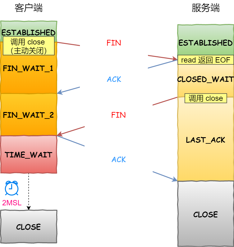 客户端到端指什么端到端的思维是什么意思